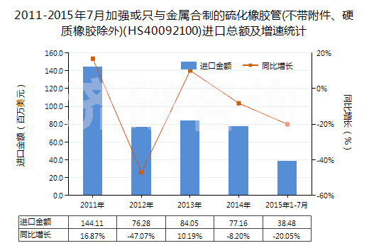 2011-2015年7月加強(qiáng)或只與金屬合制的硫化橡膠管(不帶附件、硬質(zhì)橡膠除外)(HS40092100)進(jìn)口總額及增速統(tǒng)計